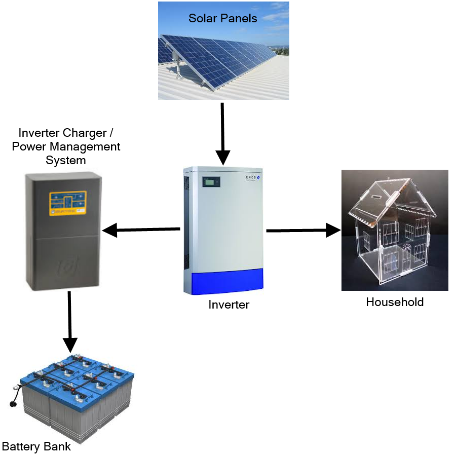 Off-Grid Solar System - Evolution Solar Sunshine Coast